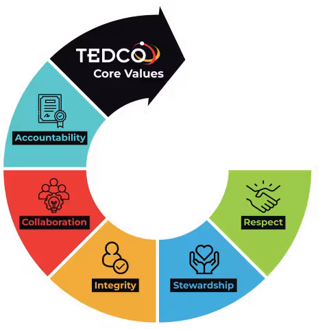 TEDCO core values wheel: accountability, collaboration, integrity, stewardship, respect