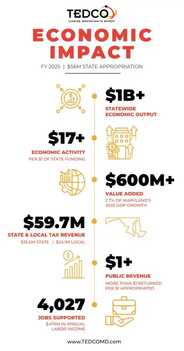 TEDCO economic impact infographic with key stats on funding, jobs, and taxes